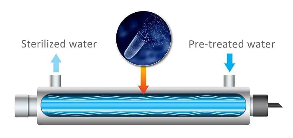 UV Disinfection vs. Chemical Treatments: Which is Right for Your Water?